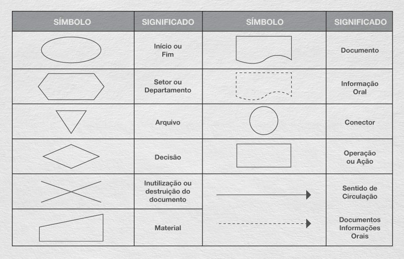 Símbolo de fluxograma básico com significados para criar o fluxograma