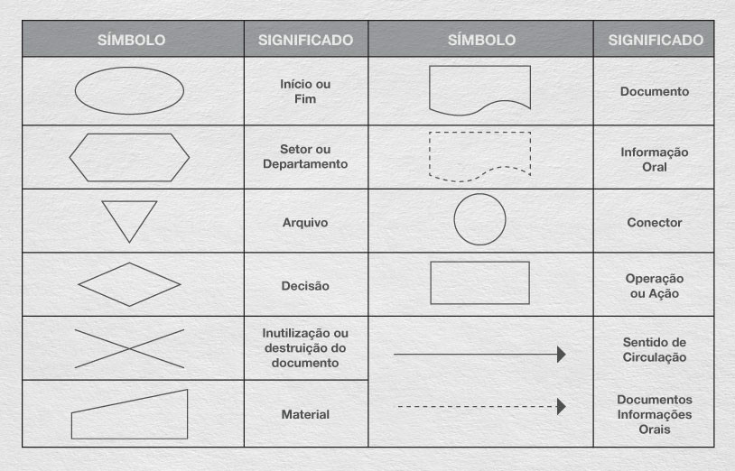 Símbolos dos fluxogramas e seus significados