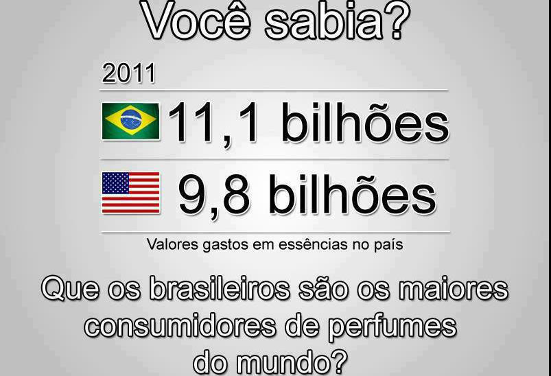 Brasil vende 11,1 bilhão em 2011 superando os estados unidos e você terá uma parte com a Inspiração Perfumes me ligue 31 3646-8318