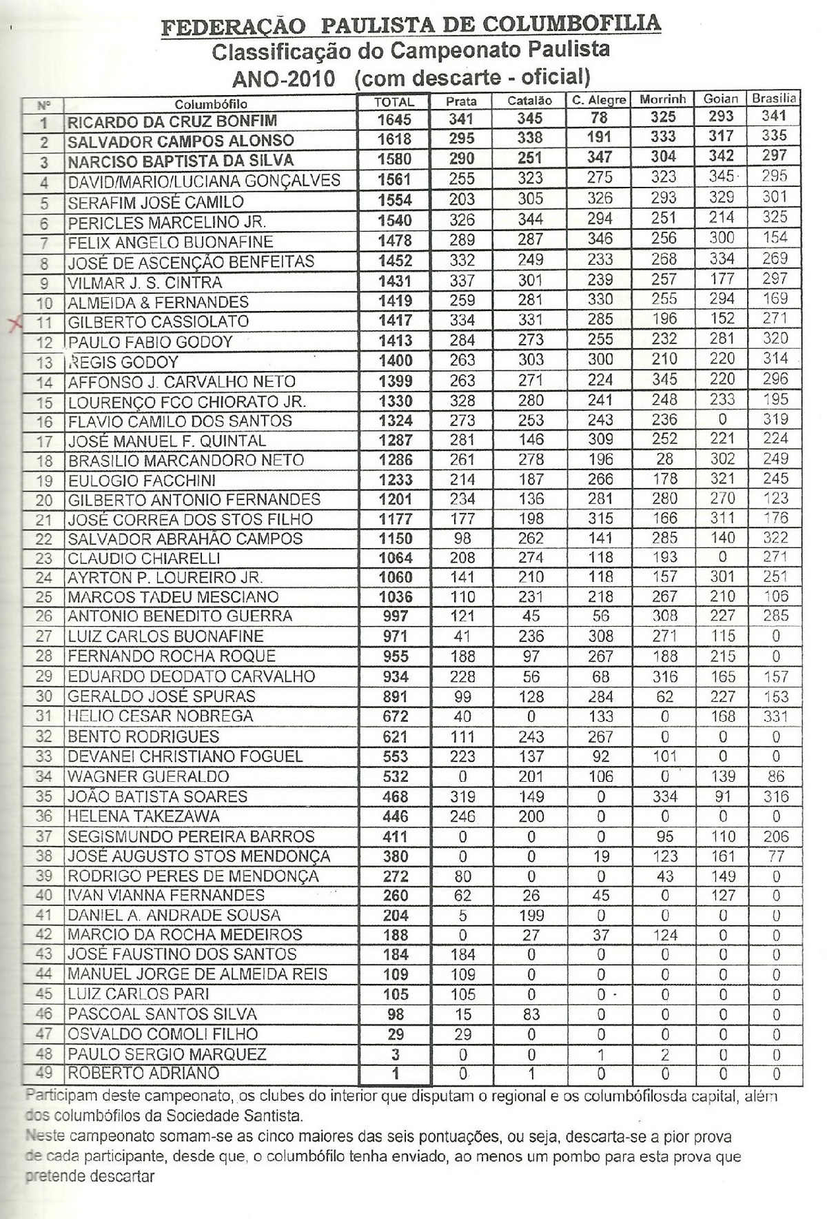 Classificação Geral do Campeonato Paulista 2010