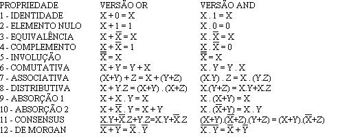 Simplificação de expressões booleanas