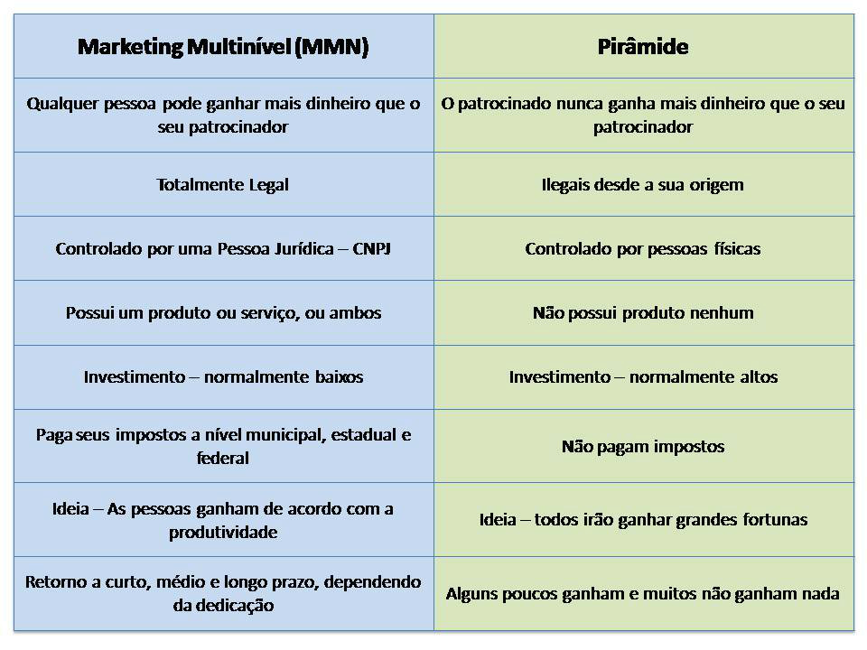 MMN x Pirâmide Financeira