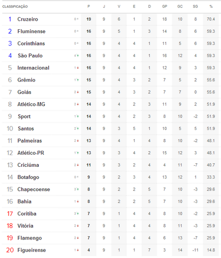 Tabela de Classificação do Brasileirão até a 9ª Rodada