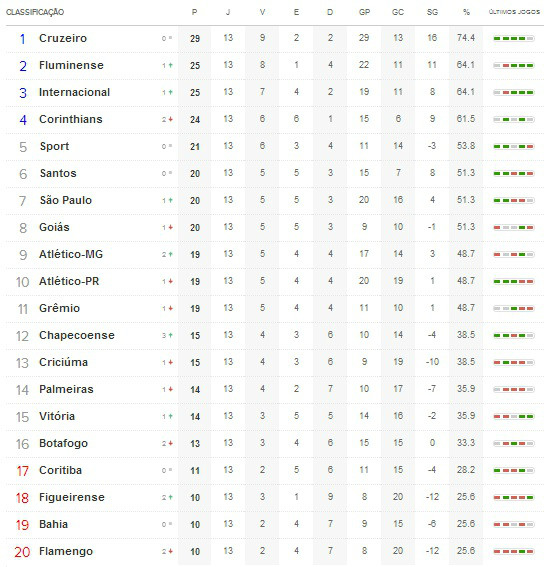 Tabela de Classificação do Brasileirão após a 13ª Rodada