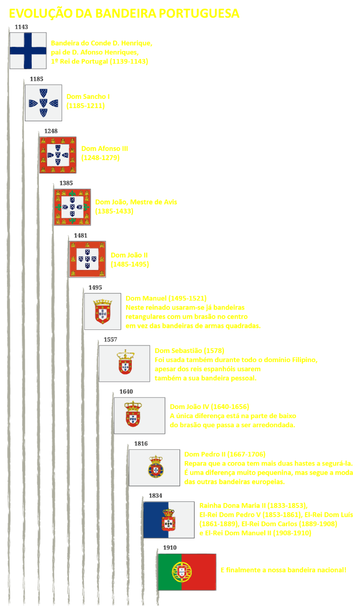 Bandeira de Portugal, significado dos seus símbolos e história