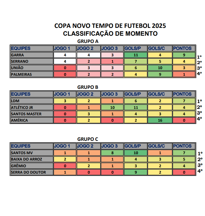 CONFIRA A CLASSIFICAÇÃO APÓS O FECHAMENTO DA FASE DE GRUPOS