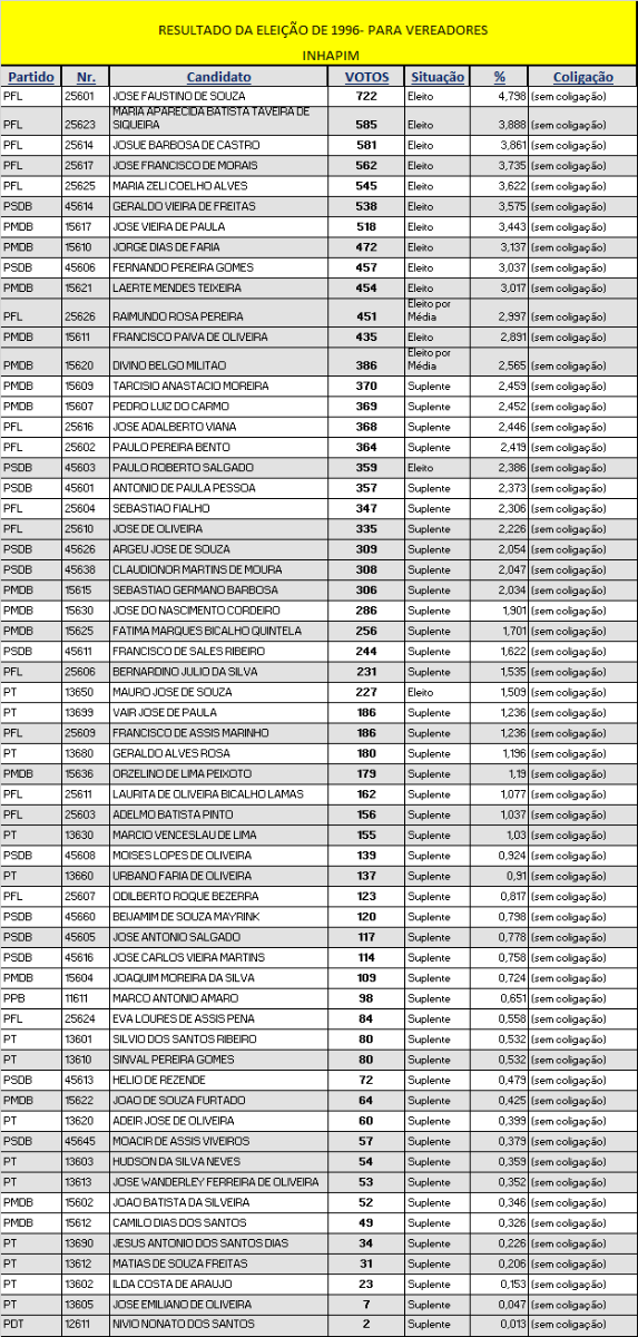 RESULTADO ELEIÇÃO DE VEREADORES