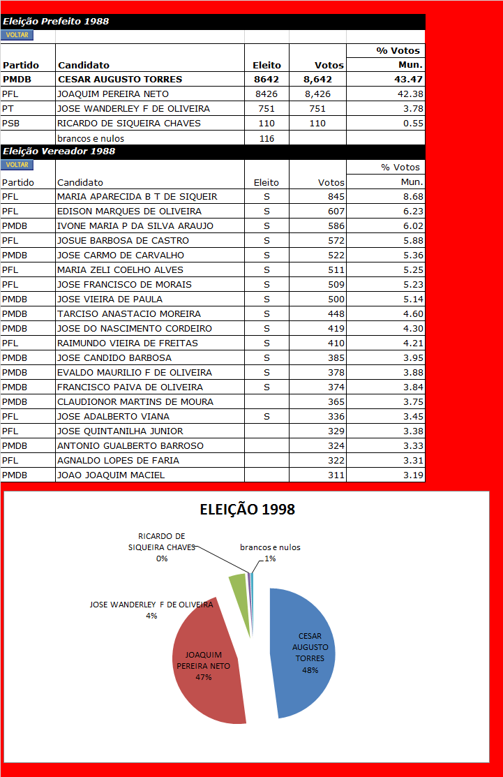 ELEIÇÃO 1988