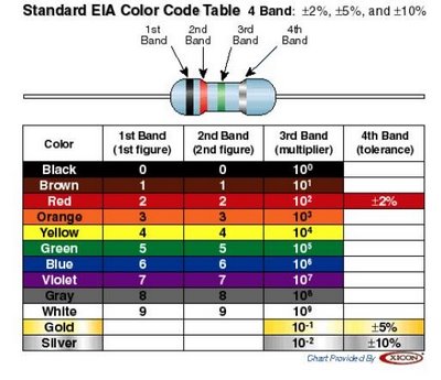 Tabela com o código de cores das resistências elétricas: