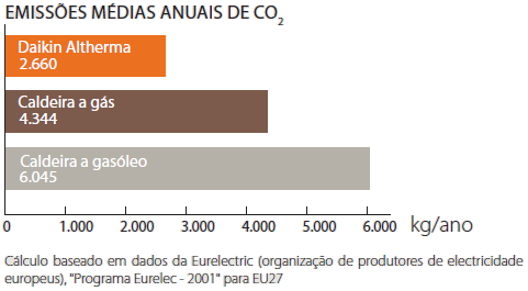 Emissões de CO2 médias anuais