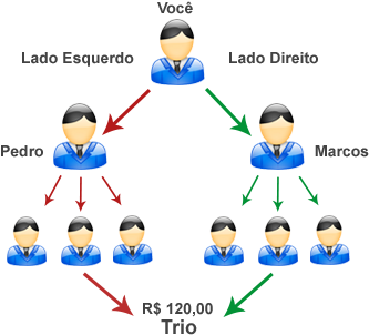 Ganho com Trios de Assinaturas Adicionais