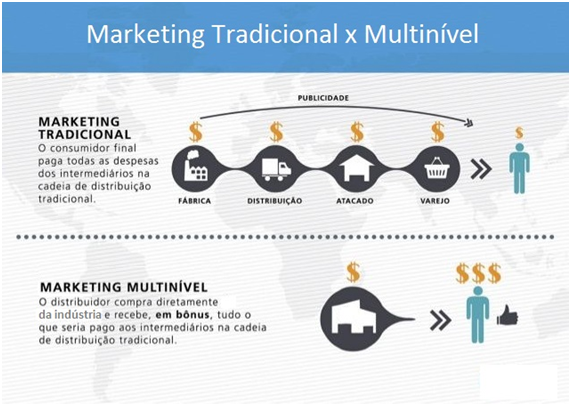 Marketing Tradicional e Multinivel