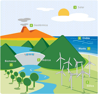 Fontes de Energia