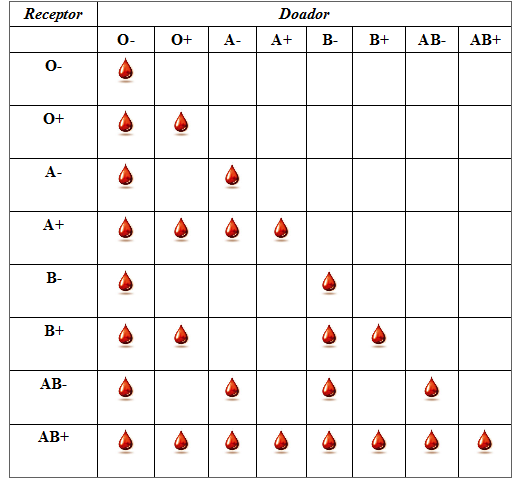 Tabela de Compatibilidade Sanguínea