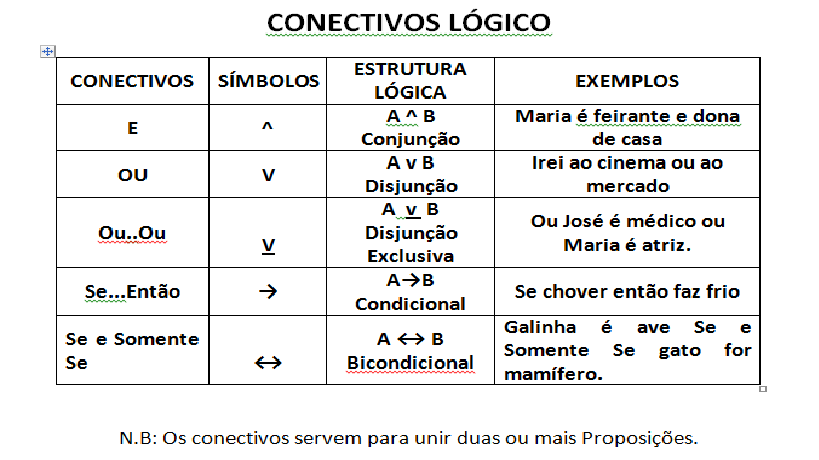 Conectivos Lógicos