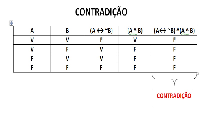 Contradição