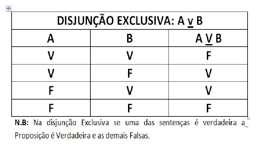 Disjunção Exclusiva