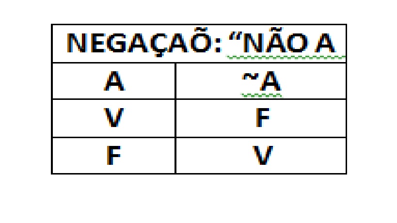 Negação de uma Proposição