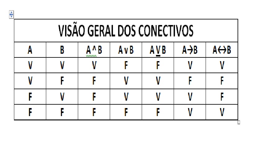 Visão Geral dos Conectivos