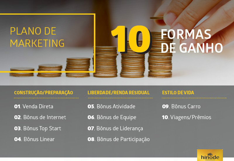 conheça as 10 formas de ganho