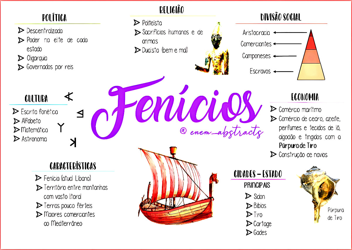 Mapa mental Fenícios