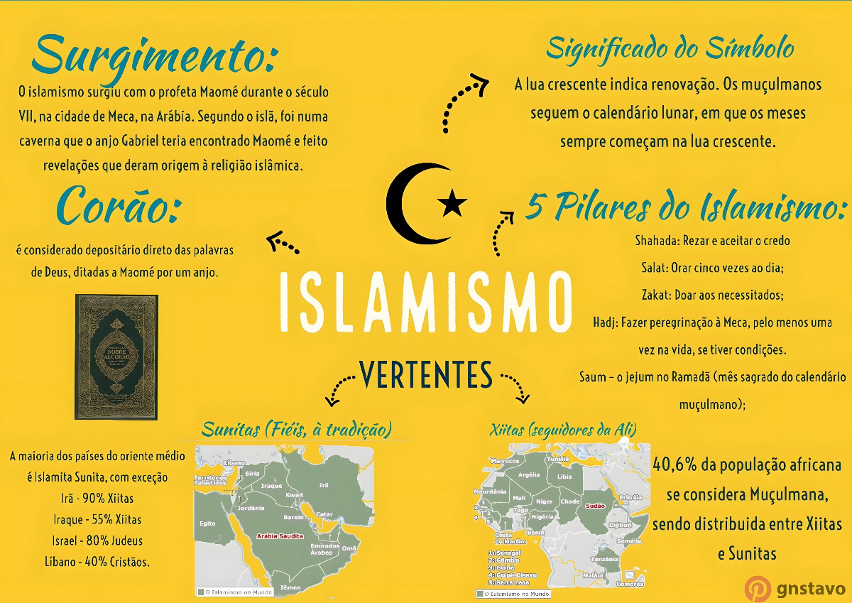 Mapa mental Islamismo