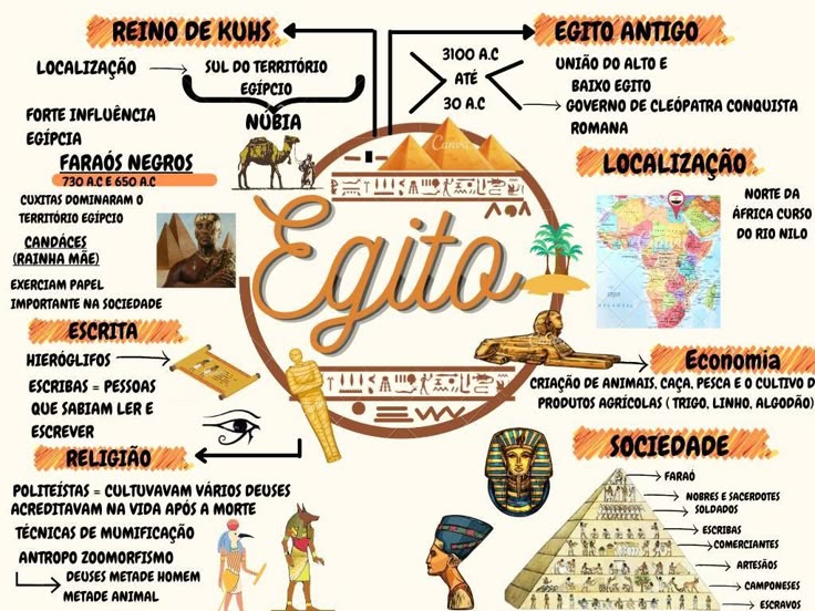 Mapa mental Egito
