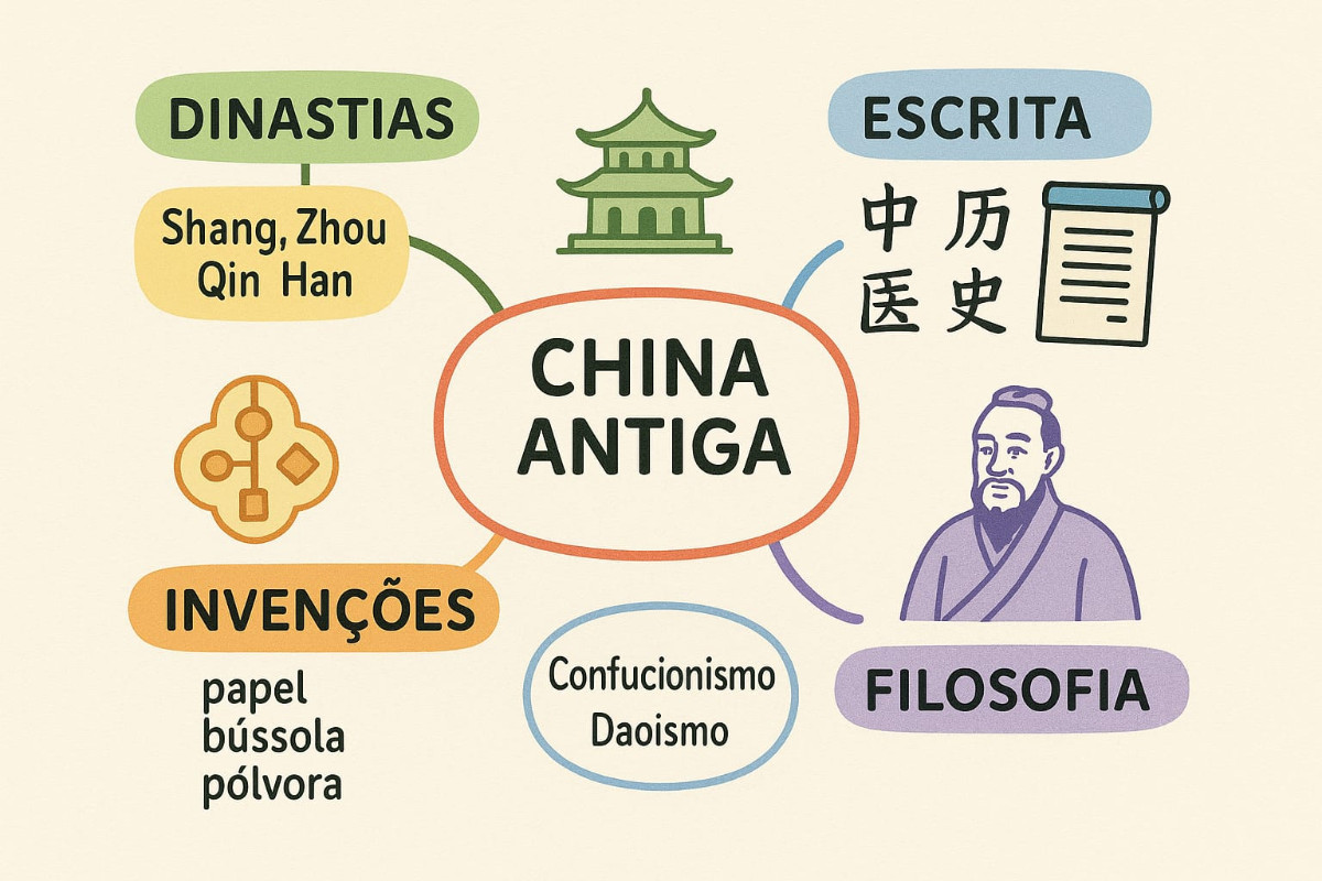 Mapa meental China Antiga