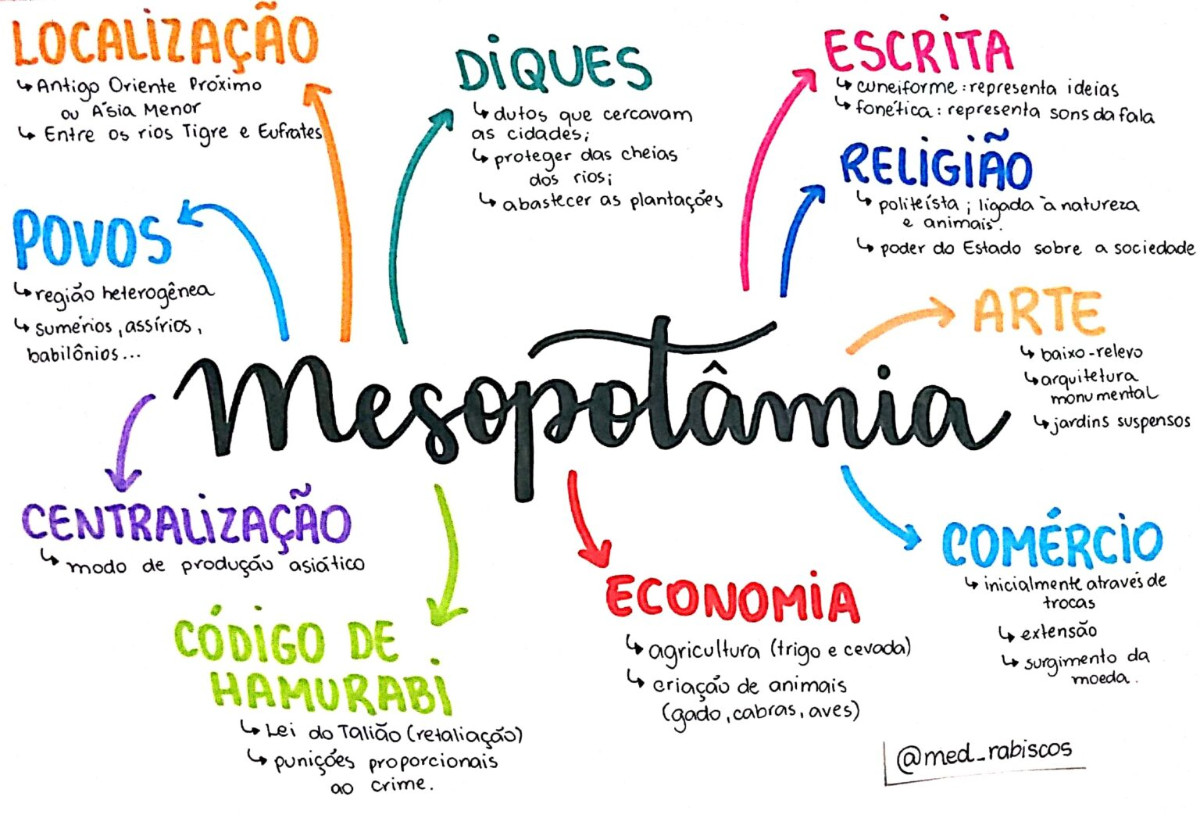 Mapa mental Mesopotâmia