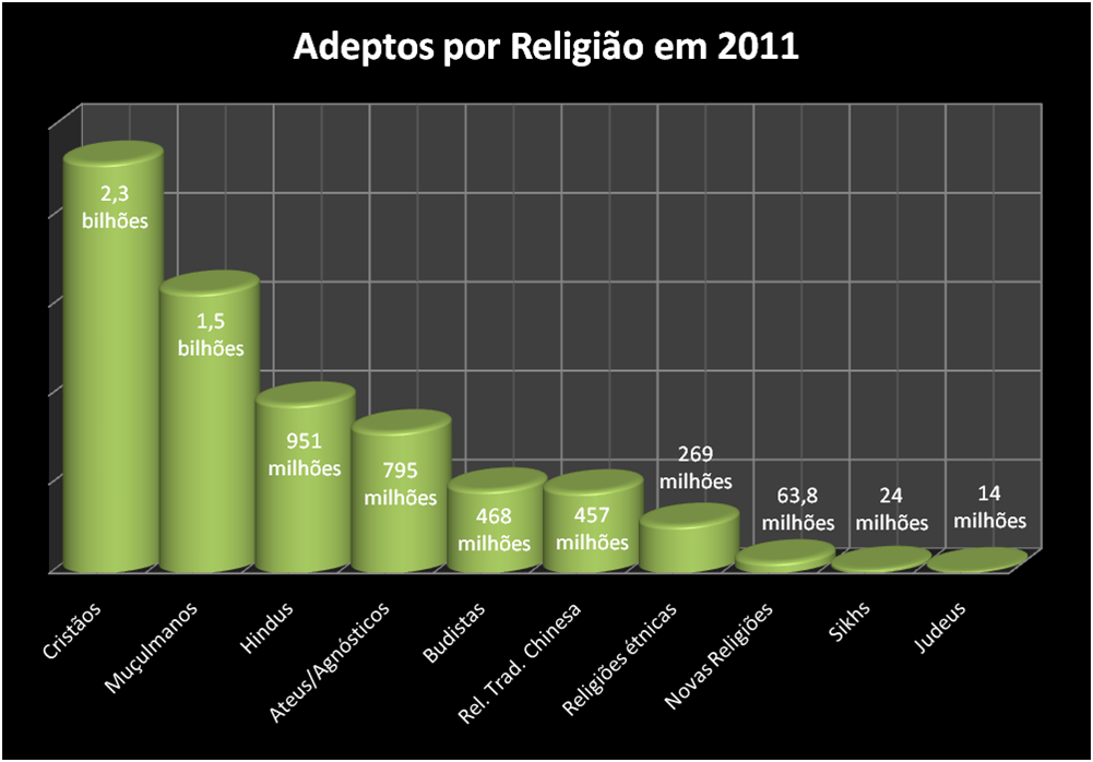 Adeptos por religião