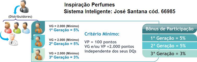 Porcentagem de bonus de indicação no sistema inteligente Inspiração