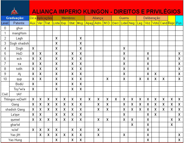 tabela de direitos e privilegios de membros