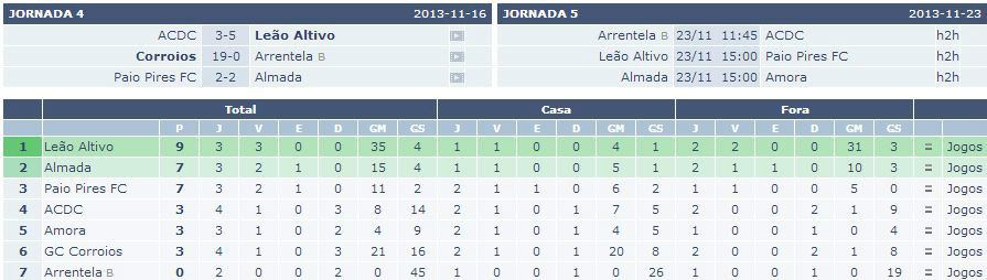 Classificação Benjamins B J6