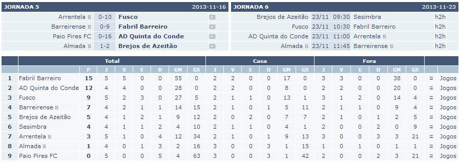 Classificação Infantis B