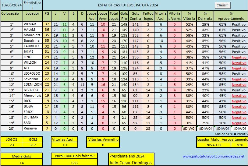 Classificacao Junho 2024