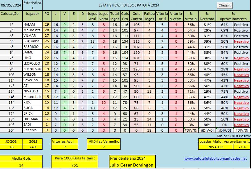 Classificacao Maio 2024