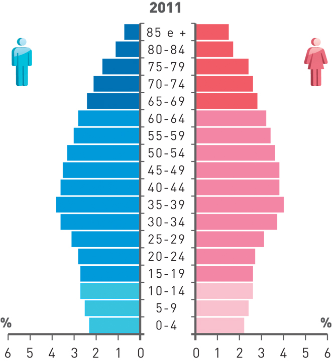 Pirâmide etária de Portugal - 2011.
