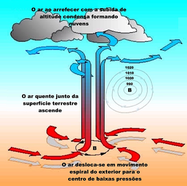Circulação do ar nos centros de baixa pressão atmosférica.