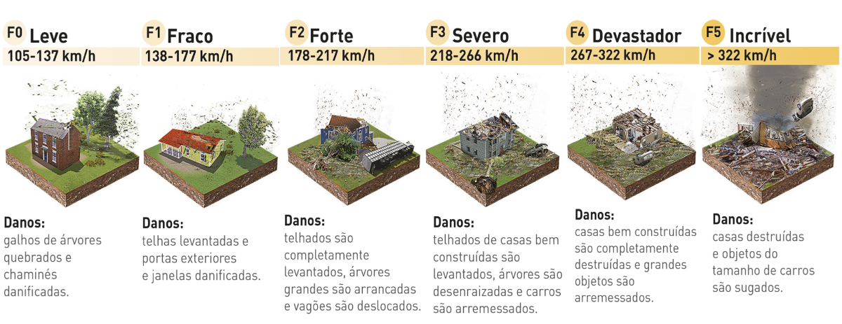 Classificação dos tornados segundo Fujita-Pearson.