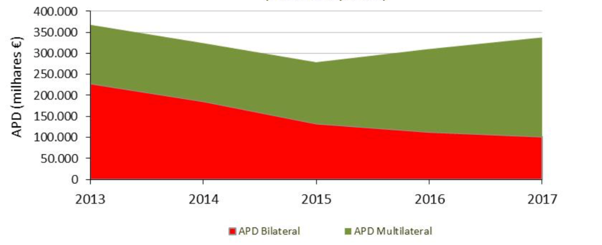 Evolução da APD portuguesa.