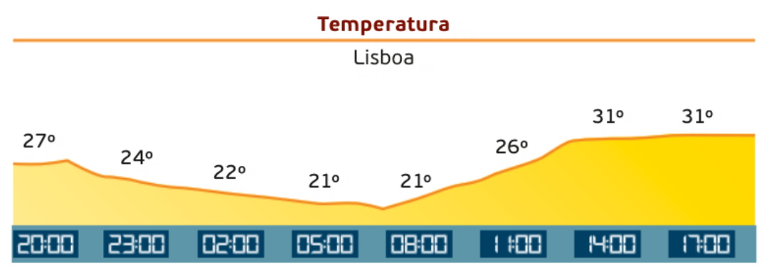 Exemplo da variação da temperatura ao longo de um dia em Lisboa.