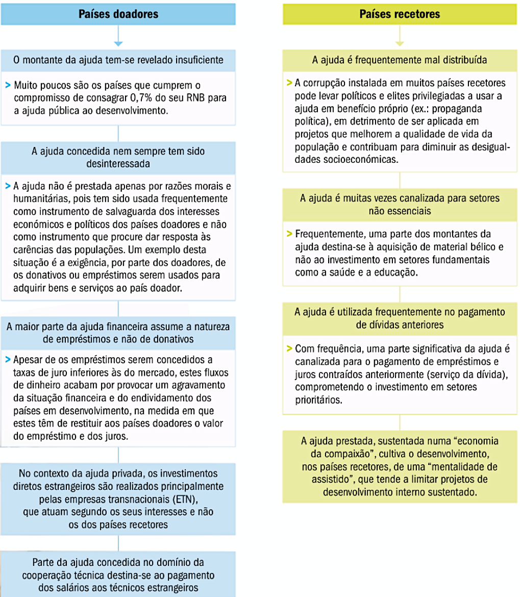 Principais causas do insucesso das ajudas ao desenvolvimento.