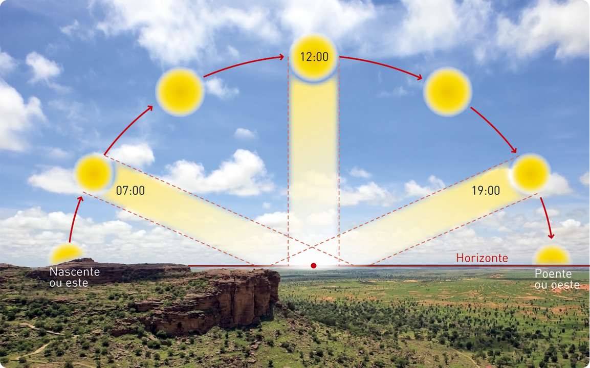Orientação pelo sol.