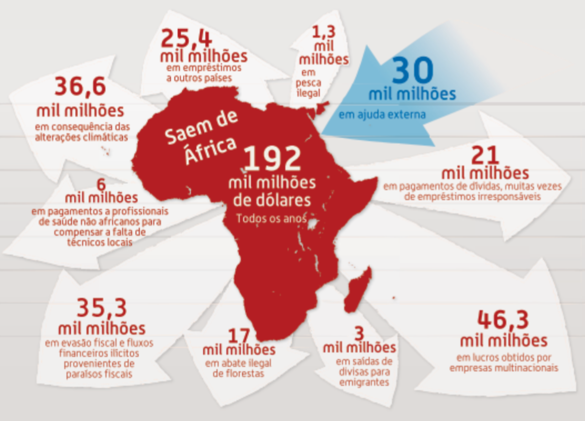 O que perde África: Traduzido e adaptado de Honest Accounts? The true story of Africa’s billion dollar loses.