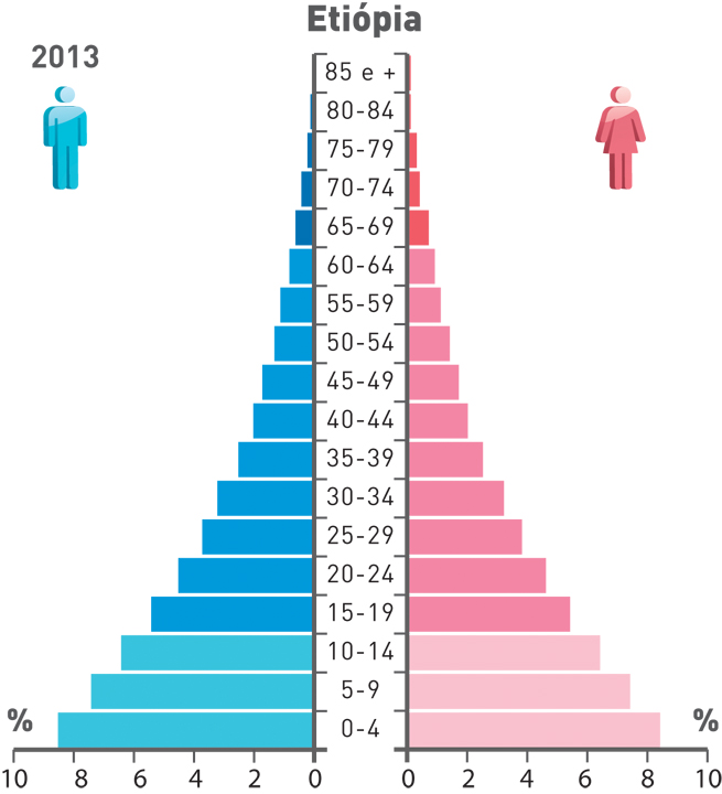 Exemplo de pirâmide etária típica dos Países Em Desenvolvimento - Etiópia.