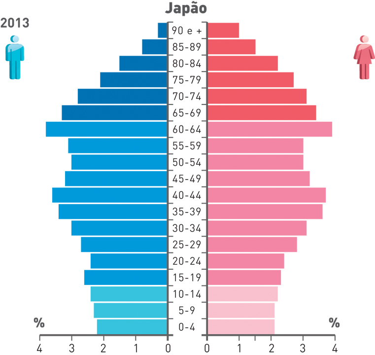 Exemplo de pirâmide etária típica dos Países Desenvolvidos - Japão.