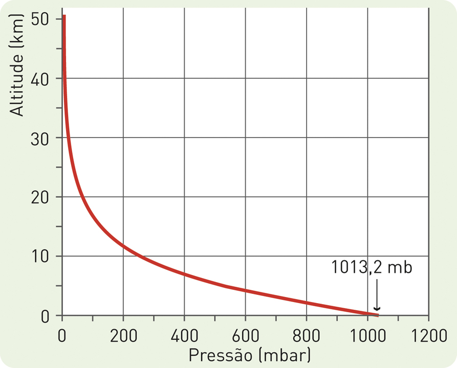  Variação da pressão atmosférica com a altitude.