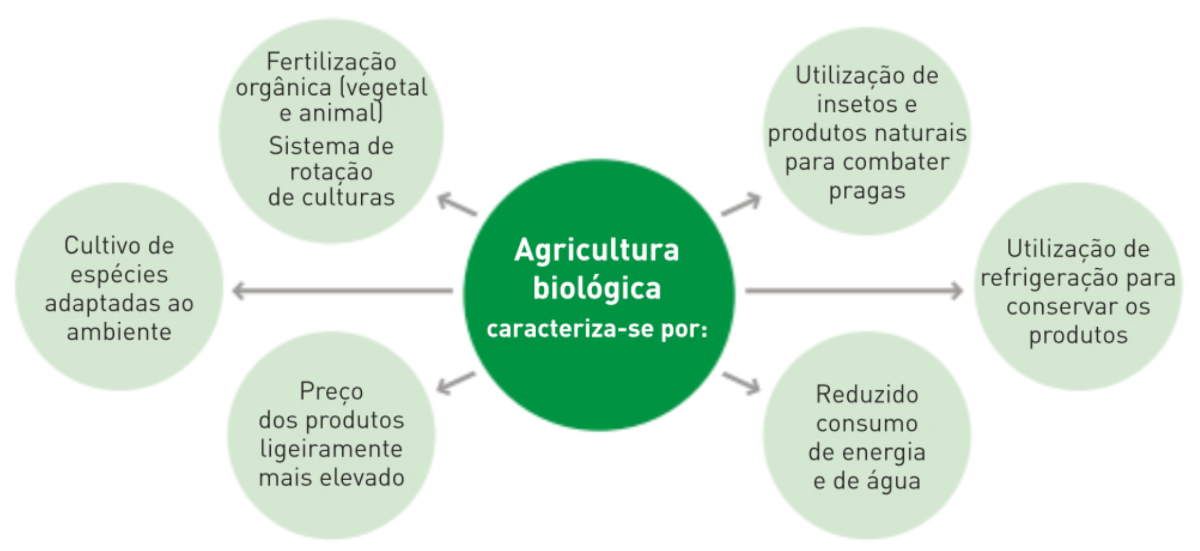  Principais caraterísticas da agricultura biológica.