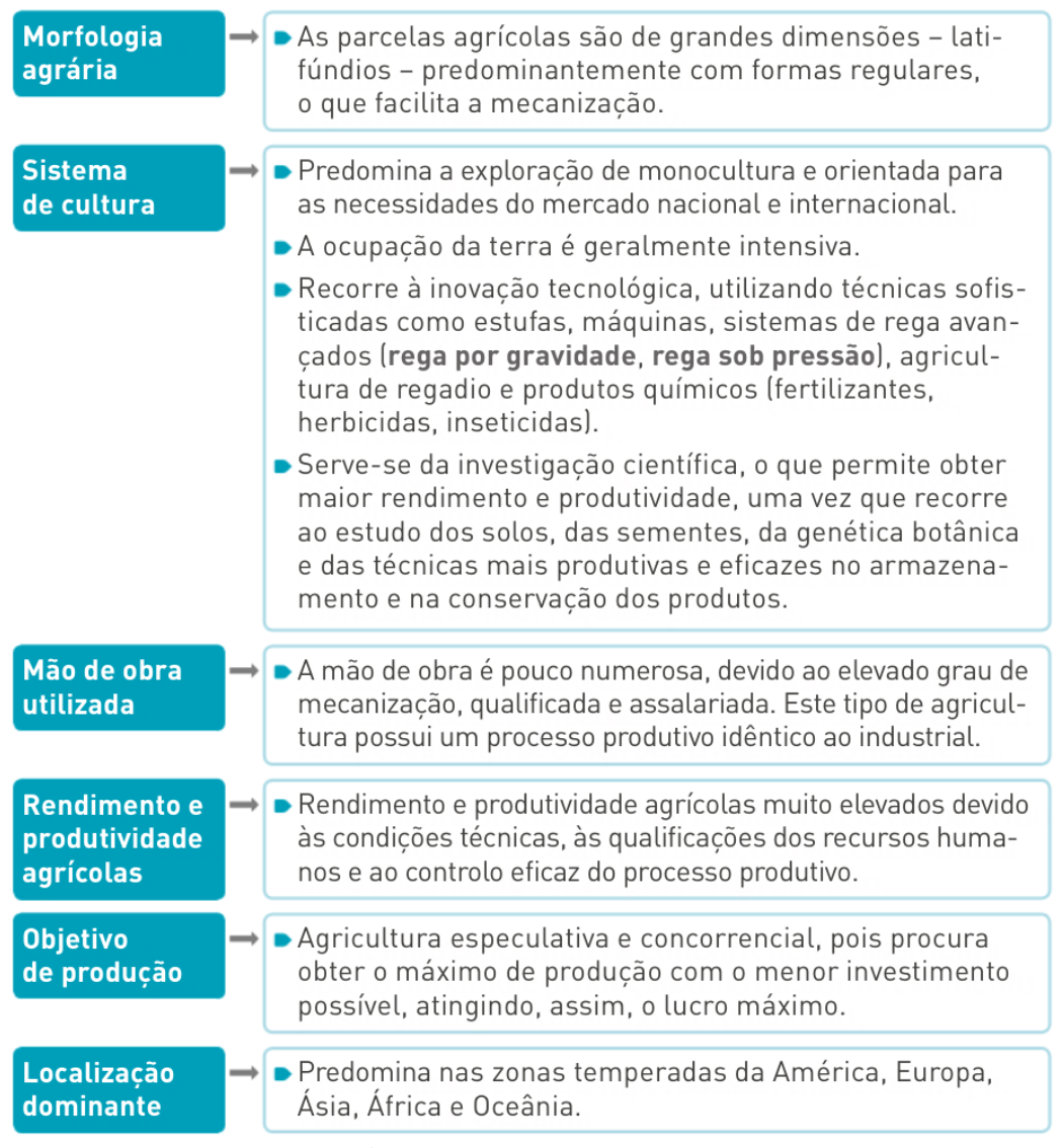 Principais caraterísticas da agricultura moderna.