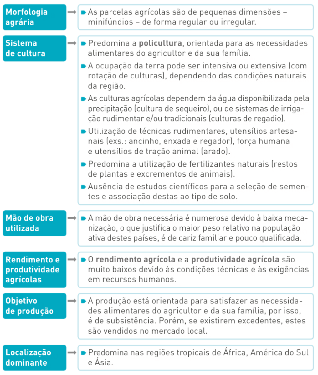 Principais caraterísticas da agricultura tradicional.